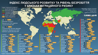 Насколько развиты государства, которые Украина относит к странам миграционного риска