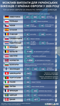 Возможные выплаты украинским беженцам в странах Европы в 2026 году
