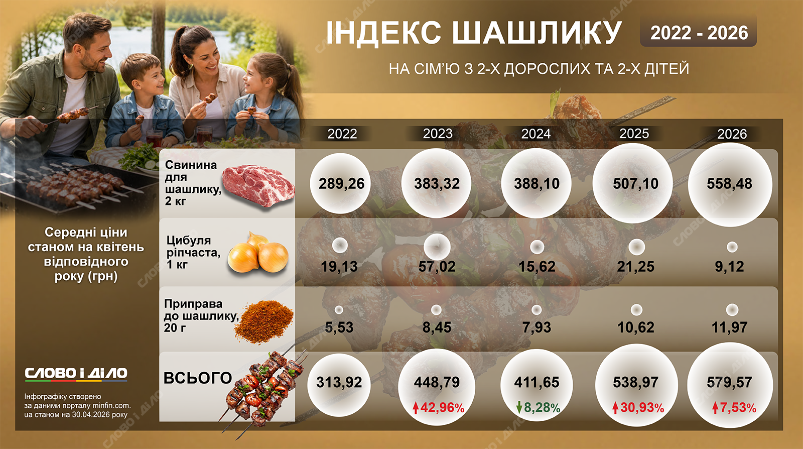 Индекс шашлыка: главное блюдо пикников подорожало почти вдвое с 2022 года