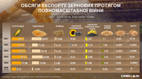 Как изменился экспорт зерновых после начала большой войны