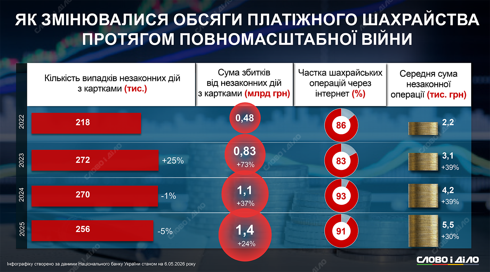 Платежное мошенничество во время большой войны: количество случаев и суммы убытков