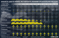 Как изменилось количество школ в Украине, где обучение ведется на языках нацменьшинств