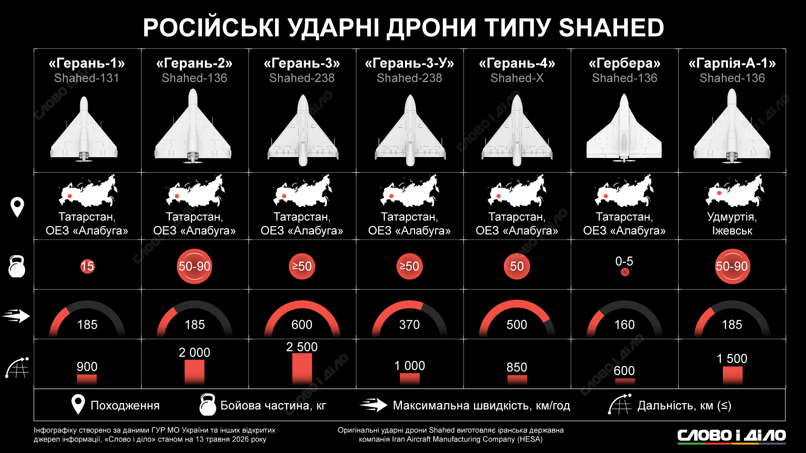 Как россия модернизирует «шахеды»: модификации и основные характеристики