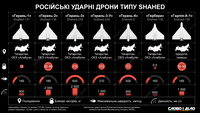 Как россия модернизирует «шахеды»: модификации и основные характеристики