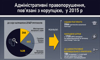 Административные правонарушения 2015 года, связанные с коррупцией