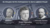 Как выполняли свои обещания Президент Украины и его Администрация?