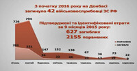 Потери российских войск на Донбассе возросли – ГУР Украины