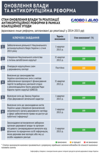 Как политики придерживаются коалиционного соглашения? Антикоррупционный блок