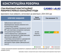 Как парламентарии придерживаются коалиционного соглашения? Конституционная реформа