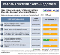 Как политики придерживаются коалиционного соглашения? Реформа сферы здравохранения
