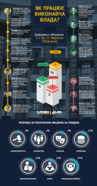 Как работают министры Яценюка? Дайджест КМУ