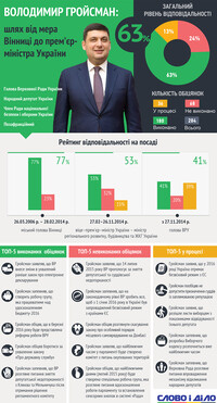 Владимир Гройсман: от мэра до премьера