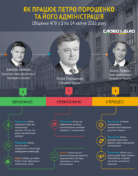 Как выполняют обещания Порошенко и его Администрация? Дайджест обещаний АПУ