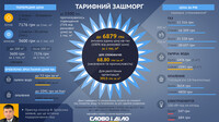 Как вырастут тарифы после повышения Кабмином цены на газ?