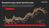 Как менялся курс гривны на протяжении года?