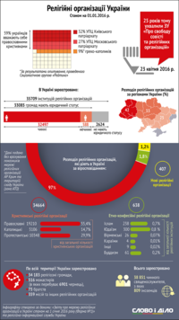 Кому молятся украинцы? Религиозные организации Украины