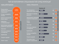 Стало известно, какие специальности в Украине самые высокооплачиваемые