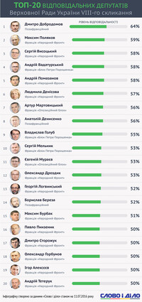 Парламентские отличники и двоечники. Рейтинг ответственности депутатов