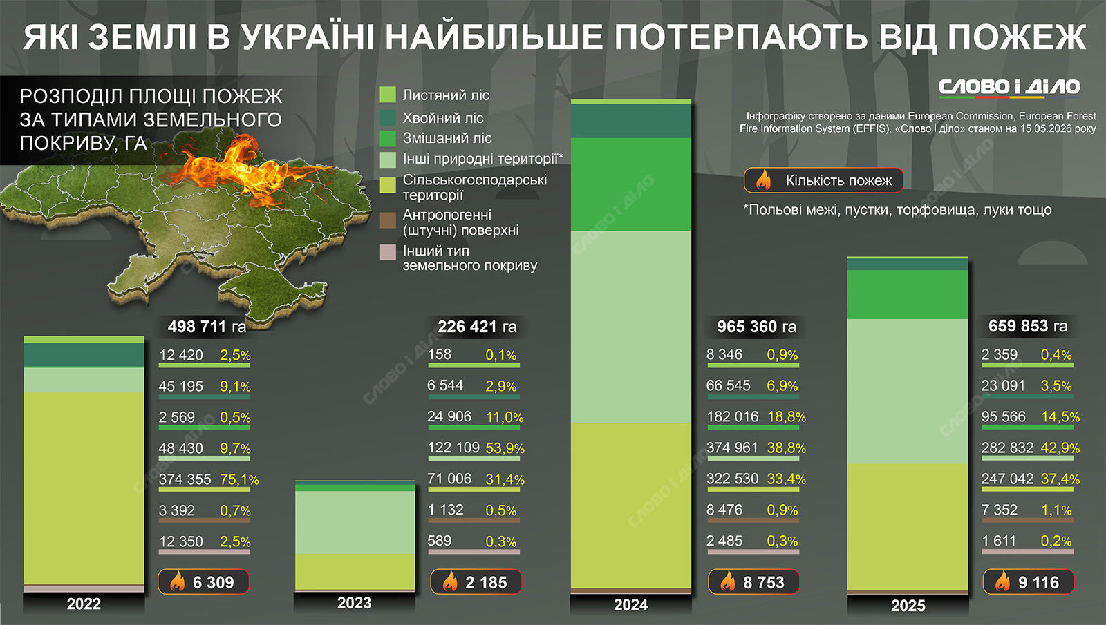 Какие земли в Украине больше всего страдают от пожаров во время большой войны