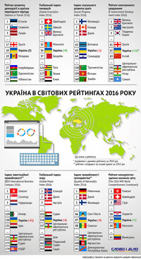 Украина в мировых рейтингах: провал в инвестиционной политике, прогресс в электронном управлении