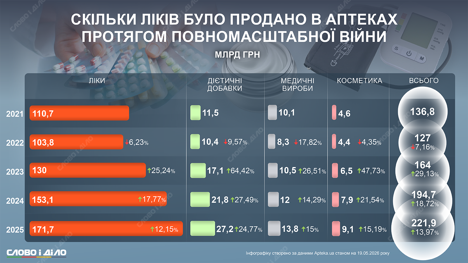Лекарства, пищевые добавки, косметика: как менялись объемы продаж аптечной продукции за 5 лет