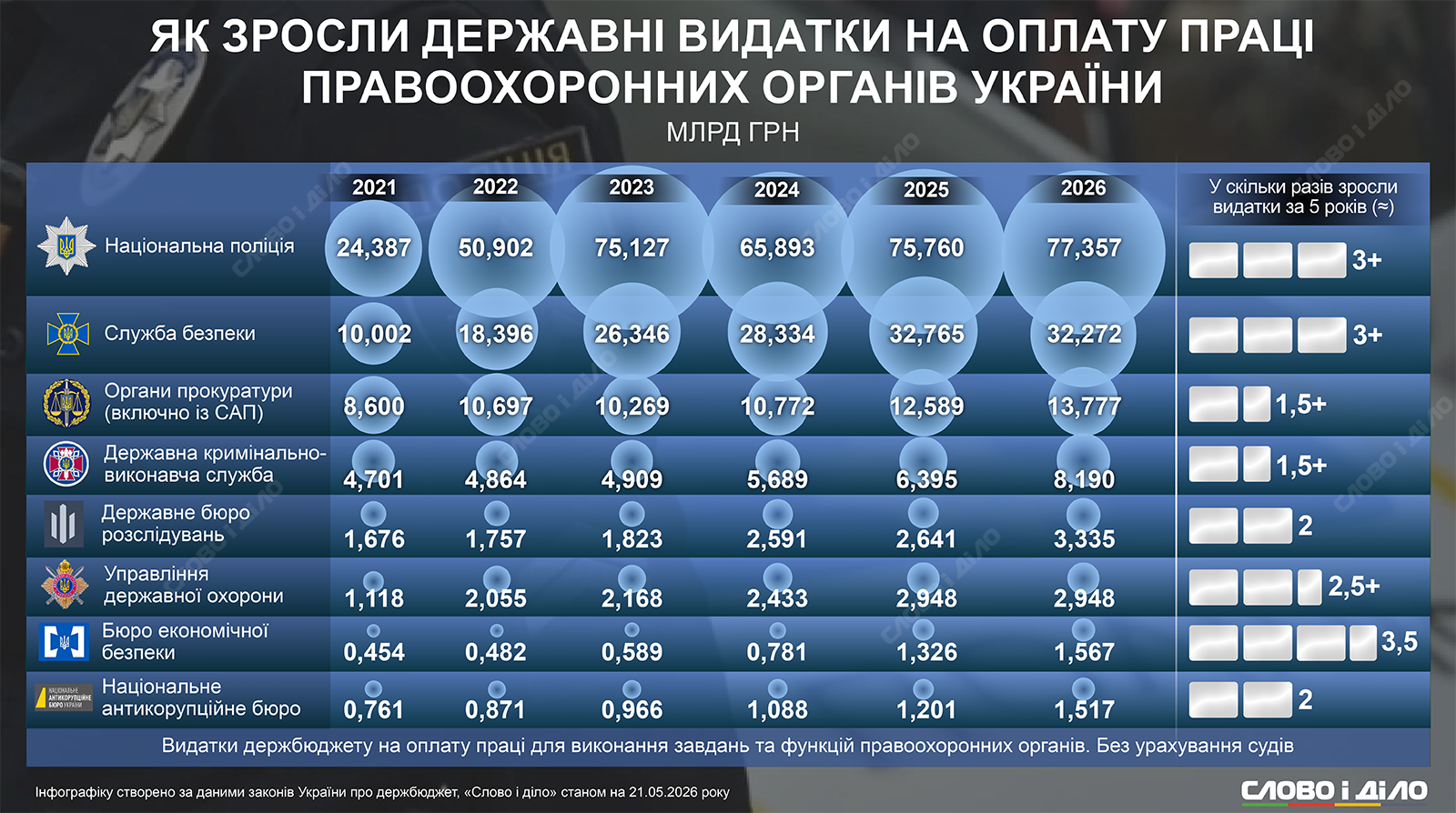 Как вырасли расходы на оплату труда правоохранителей за годы вторжения рф