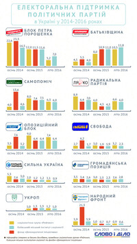 Как изменилась поддержка политпартий за последние два года