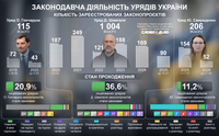Сколько законопроектов подал Кабмин Гончарука, Шмыгаля и Свириденко и сколько приняла Рада