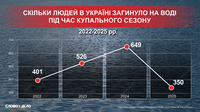 Старт купального сезона: сколько человек погибли на водоемах за 4 года