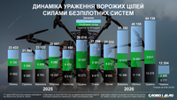 Год под руководством «Мадяра»: сколько вражеских целей поразили Силы беспилотных систем