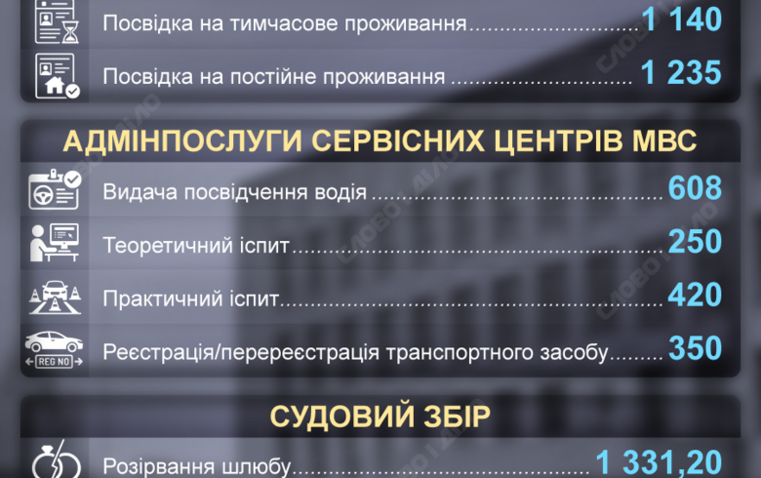 Расторжение брака, ID-карта, регистрация авто: стоимость админуслуг и судебный сбор-2026