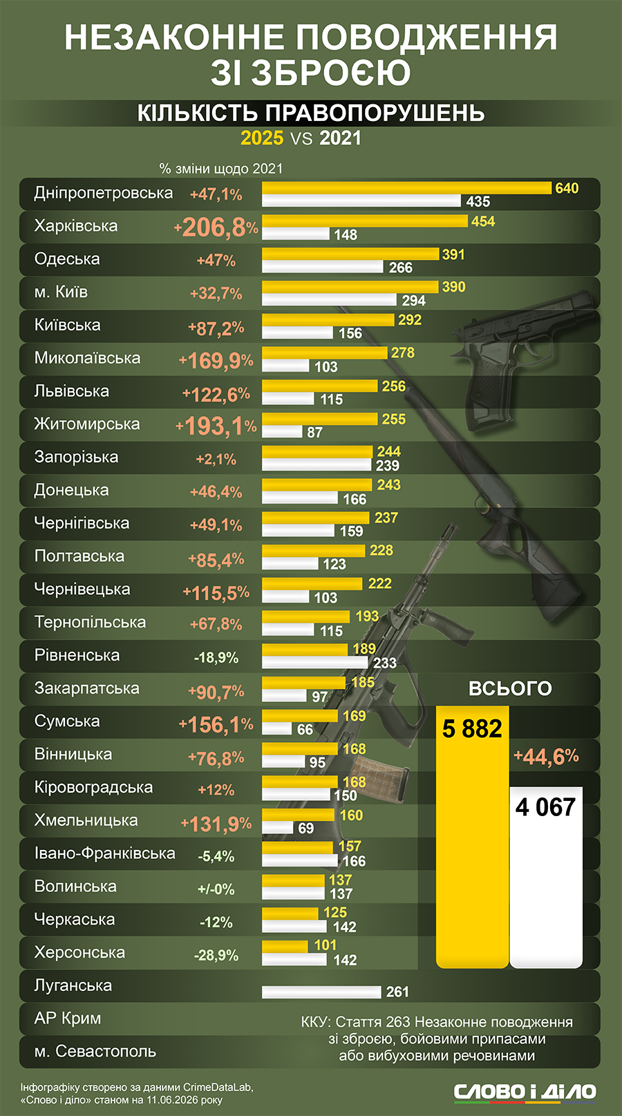 Незаконное обращение с оружием: больше всего правонарушений на Харьковщине и Днепропетровщине
