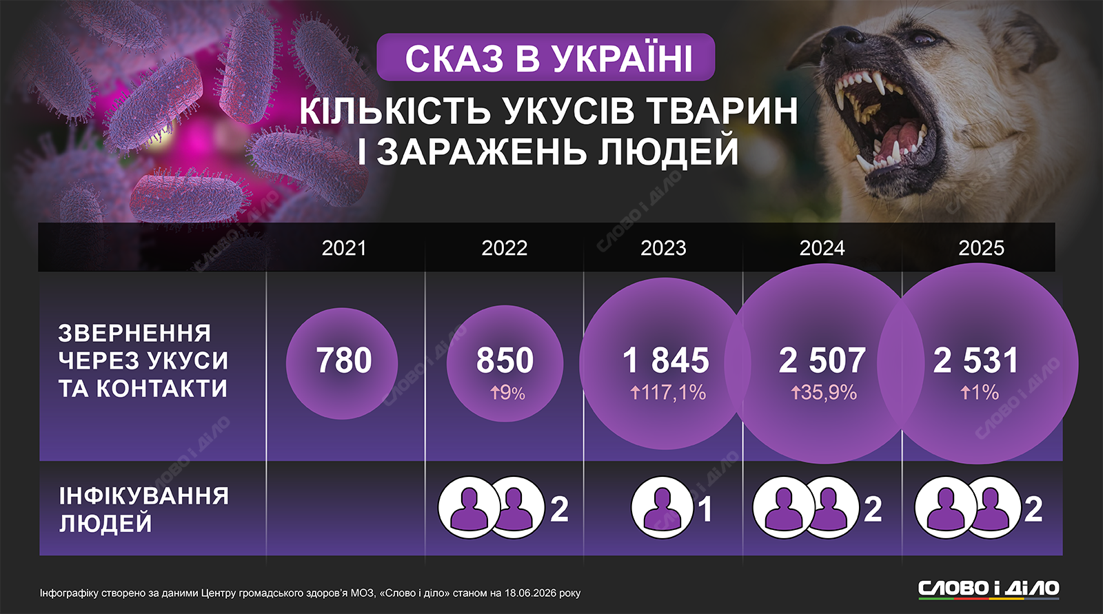 Бешенство в Украине: количество обращений к врачам ежегодно растет