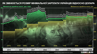 Как менялся размер минималки в долларах и гривнах при президентстве Зеленского