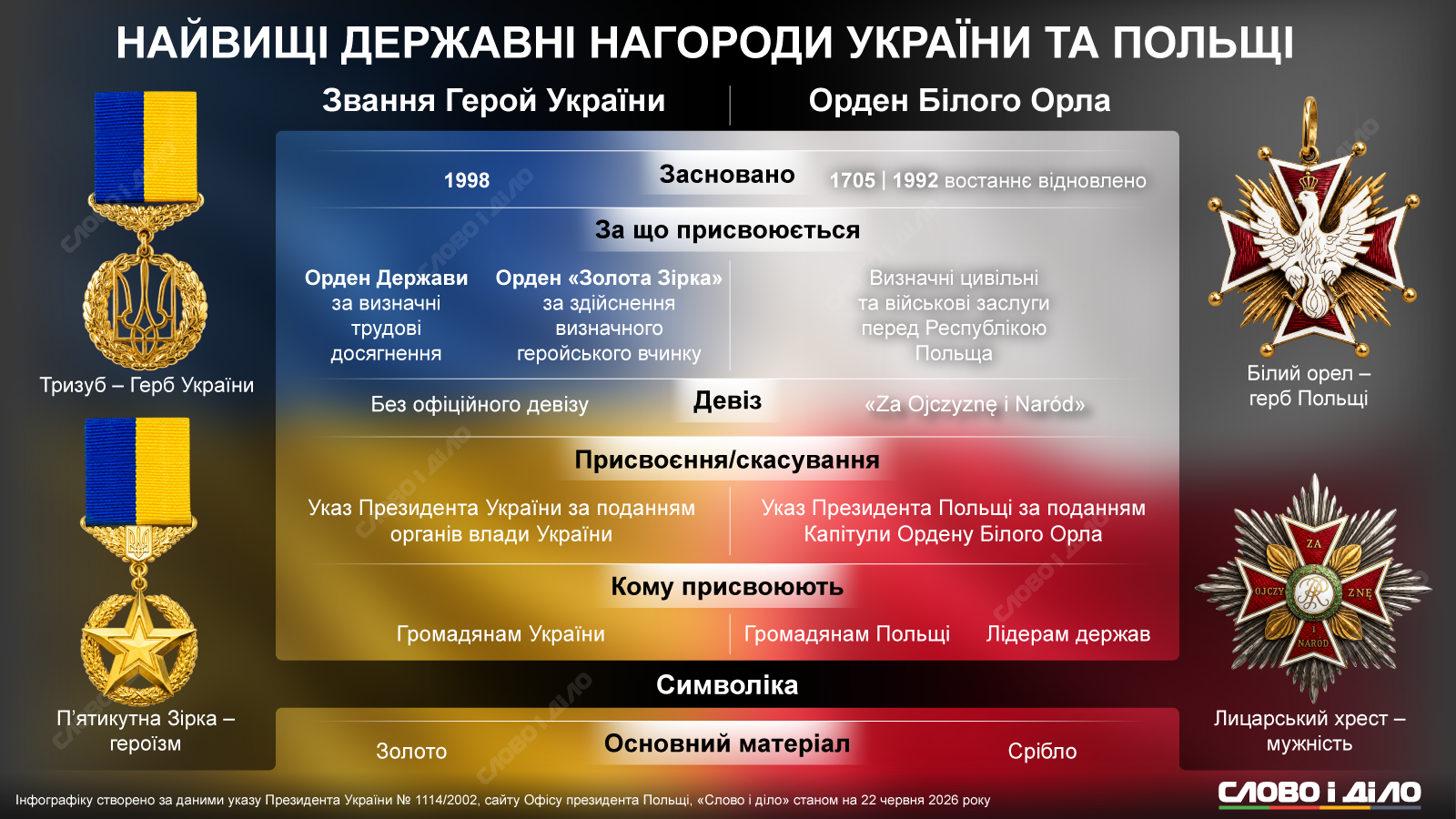 Высшие госнаграды Украины и Польши: кому их присуждают и за какие заслуги