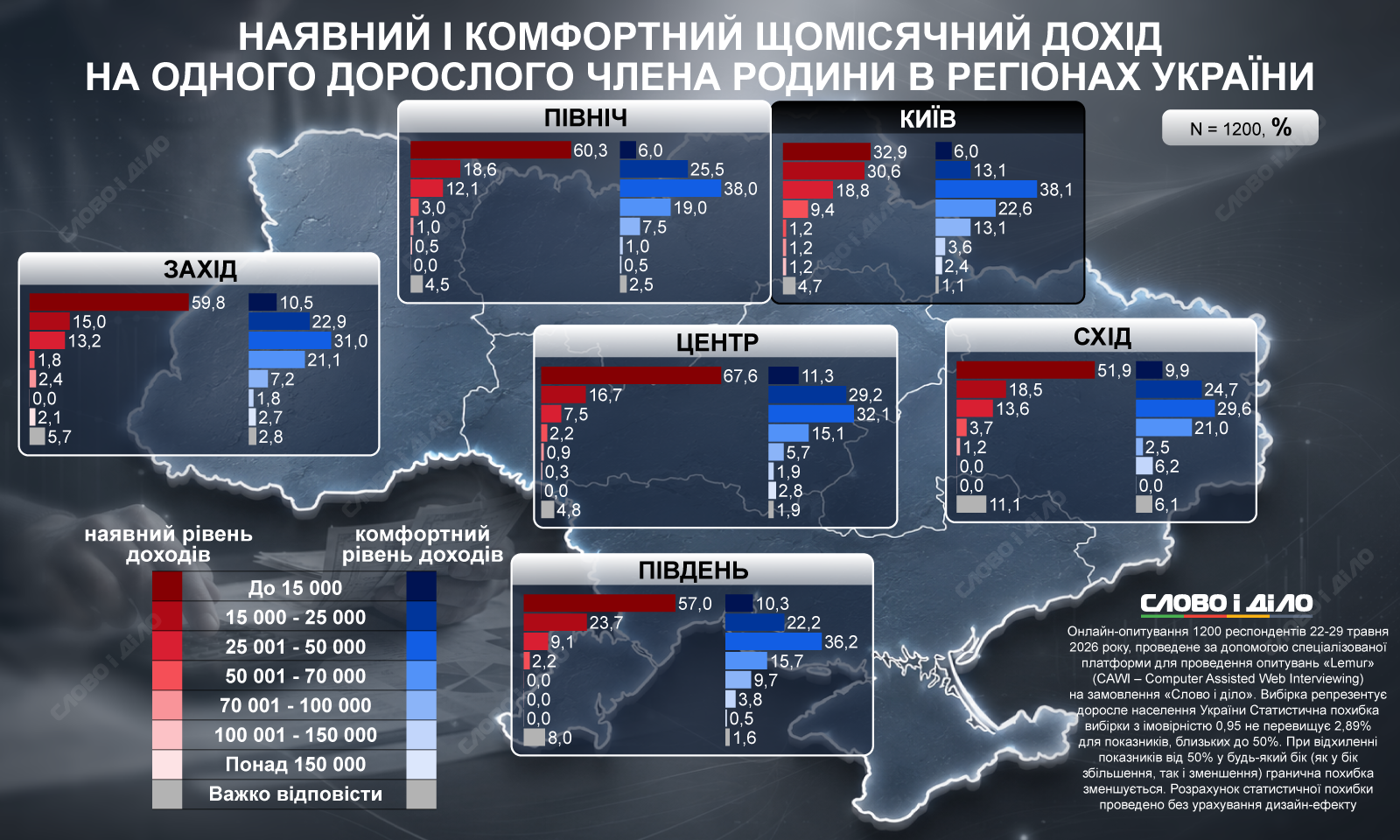 Сколько денег для комфортной жизни нужно украинцам в разных регионах