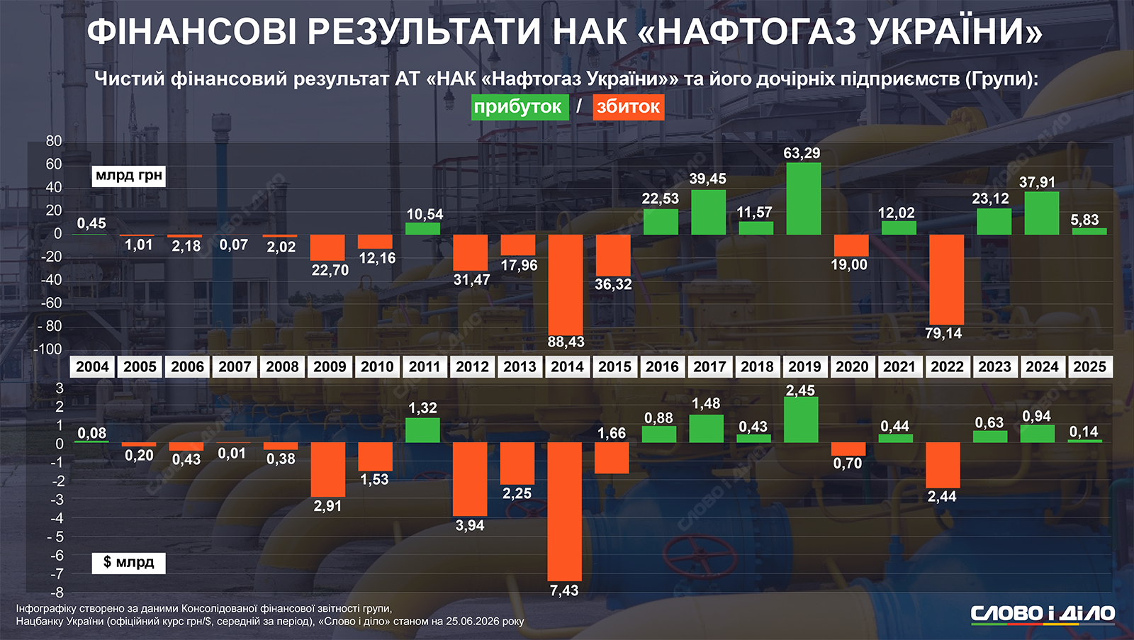 Прибыли и убытки «Нафтогаза» до и во время большой войны