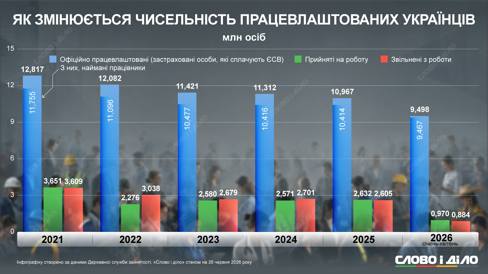Официально трудоустроенных украинцев становится меньше с каждым годом большой войны