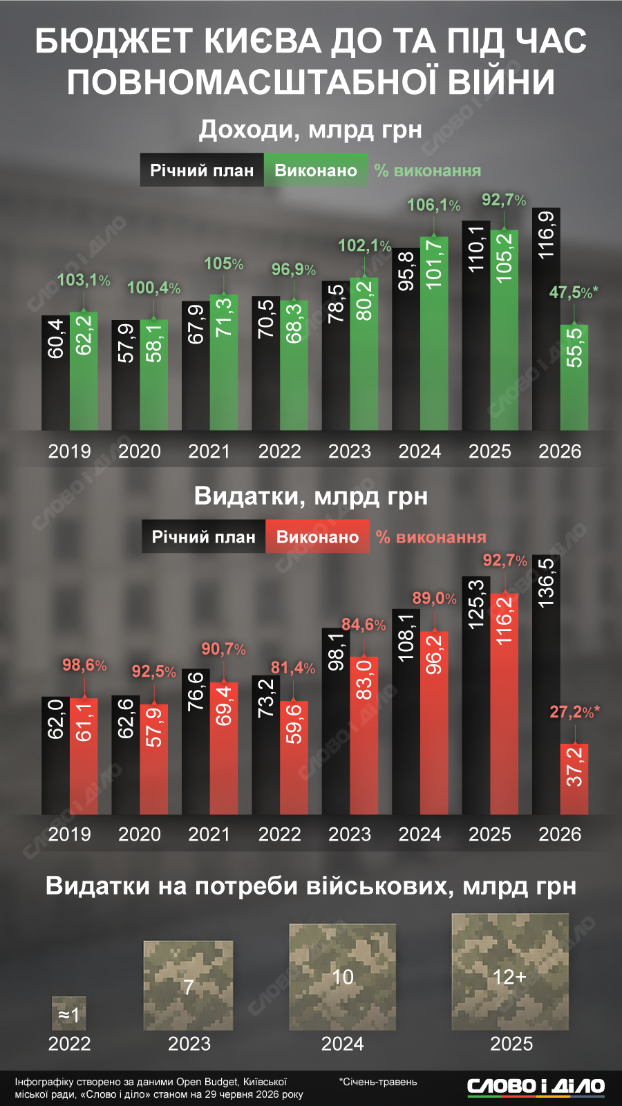 Доходы, расходы и средства на оборону: как менялся бюджет Киева до и во время большой войны