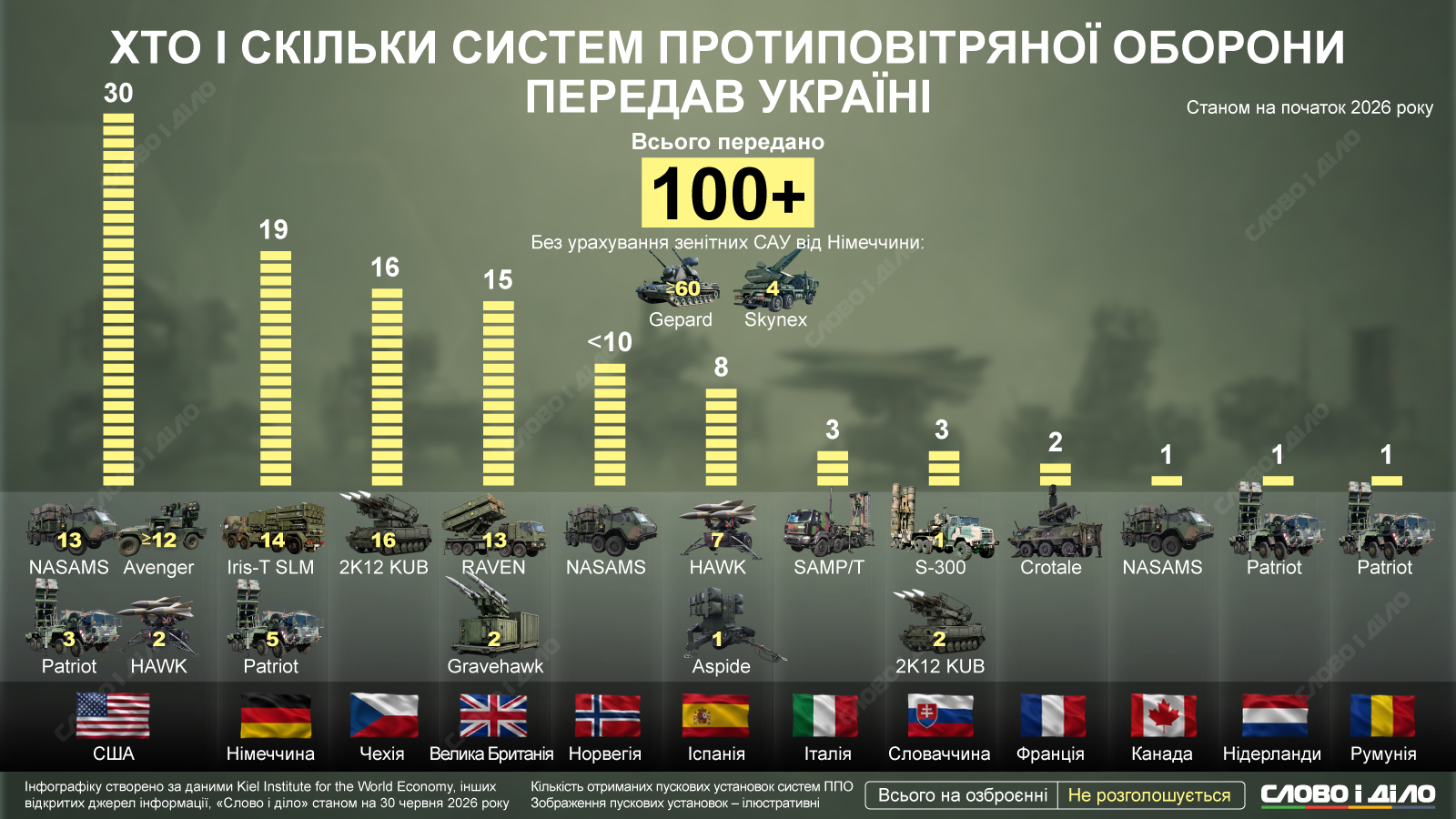 Какие страны и сколько систем ПВО передали Украине за годы большой войны
