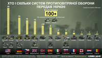 Какие страны и сколько систем ПВО передали Украине за годы большой войны