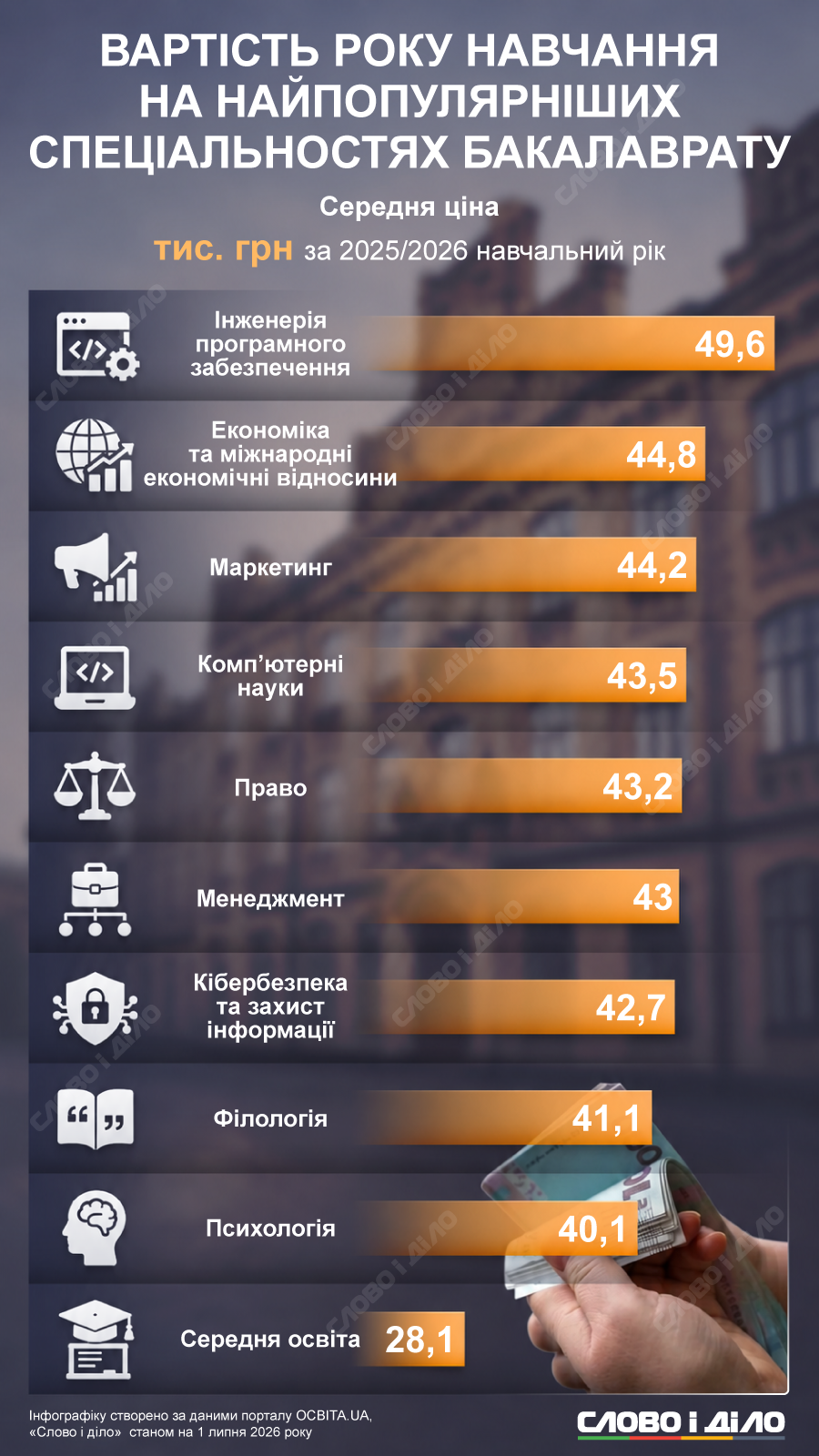 Сколько стоит обучение на менеджменте, IT, филологии и других самых популярных специальностях