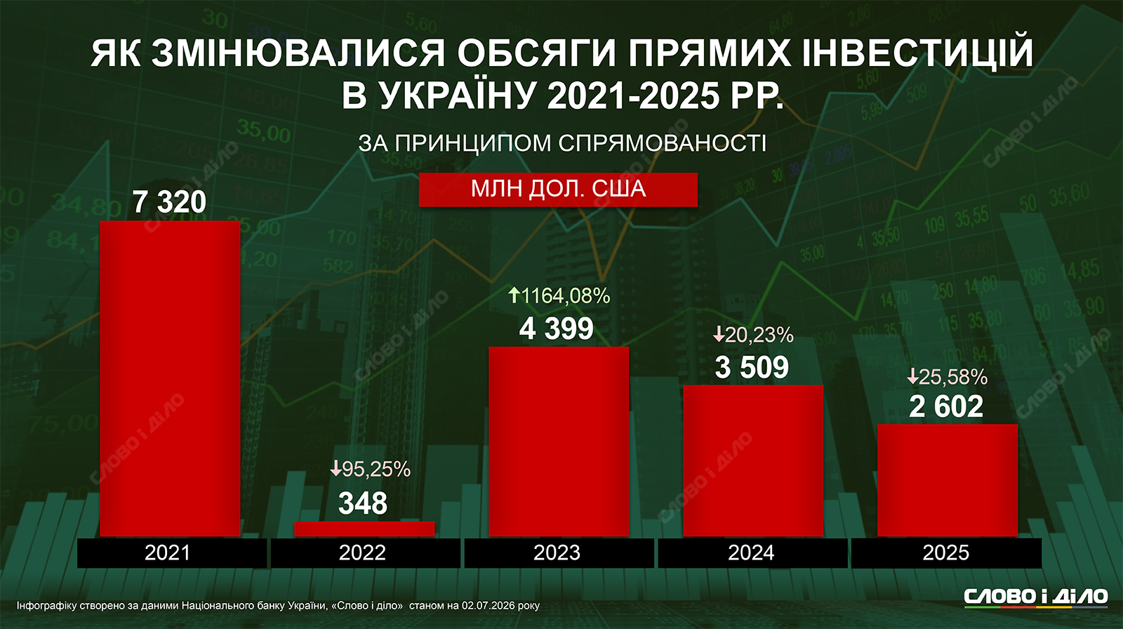 Как большая война повлияла на объемы прямых инвестиций в Украину
