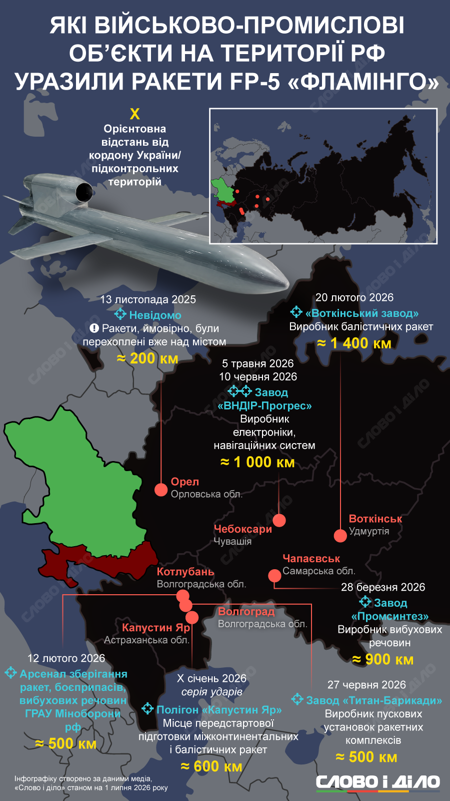 Демилитаризация россии: какие военно-промышленные объекты рф поразили ракеты «Фламинго»