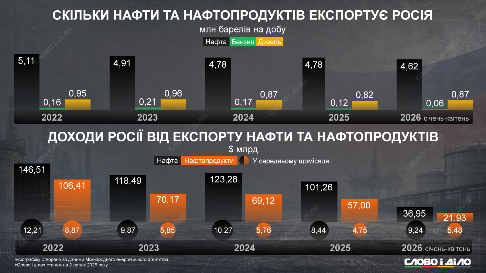 Как изменились доходы россии от экспорта нефти, бензина и дизеля с 2022 года