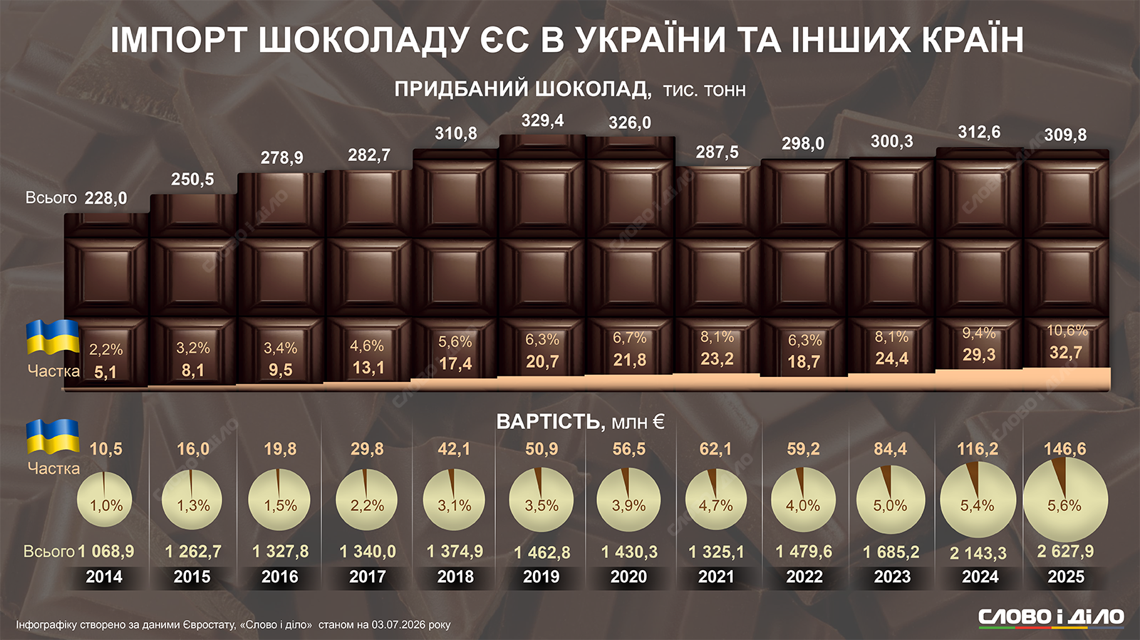 Украинский шоколад становится все более популярным в ЕС: динамика импорта за 11 лет