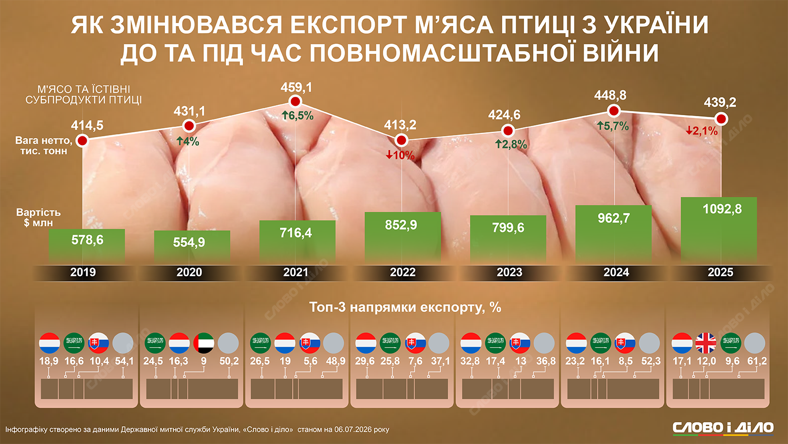 Сколько мяса птицы и в какие страны экспортировала Украина до и во время вторжения