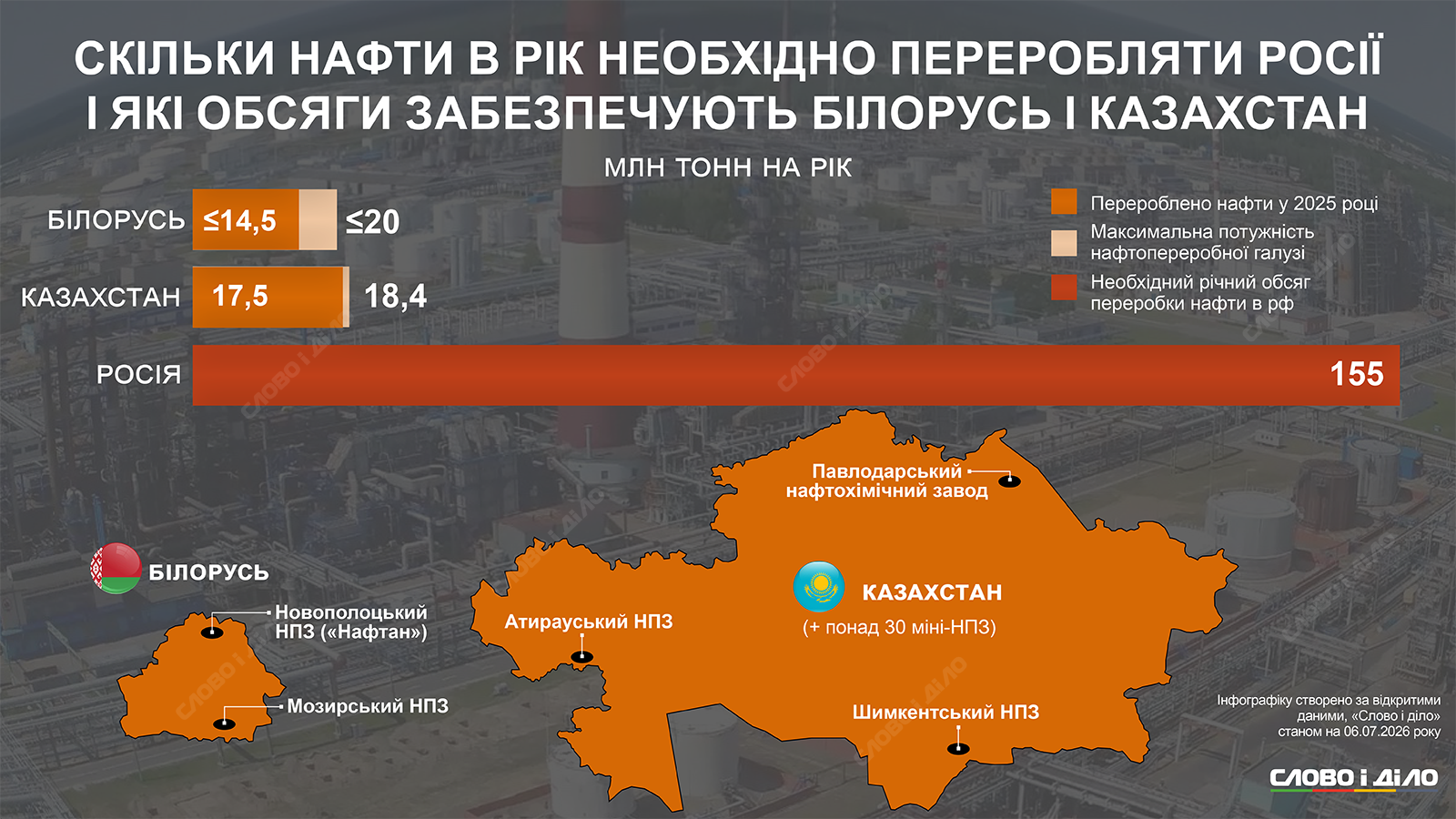 Беларусь и Казахстан не помогут: сколько нефти перерабатывают НПЗ соседей россии