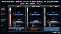 Главный враг баллистики: характеристики и темпы производства ракет для систем Patriot