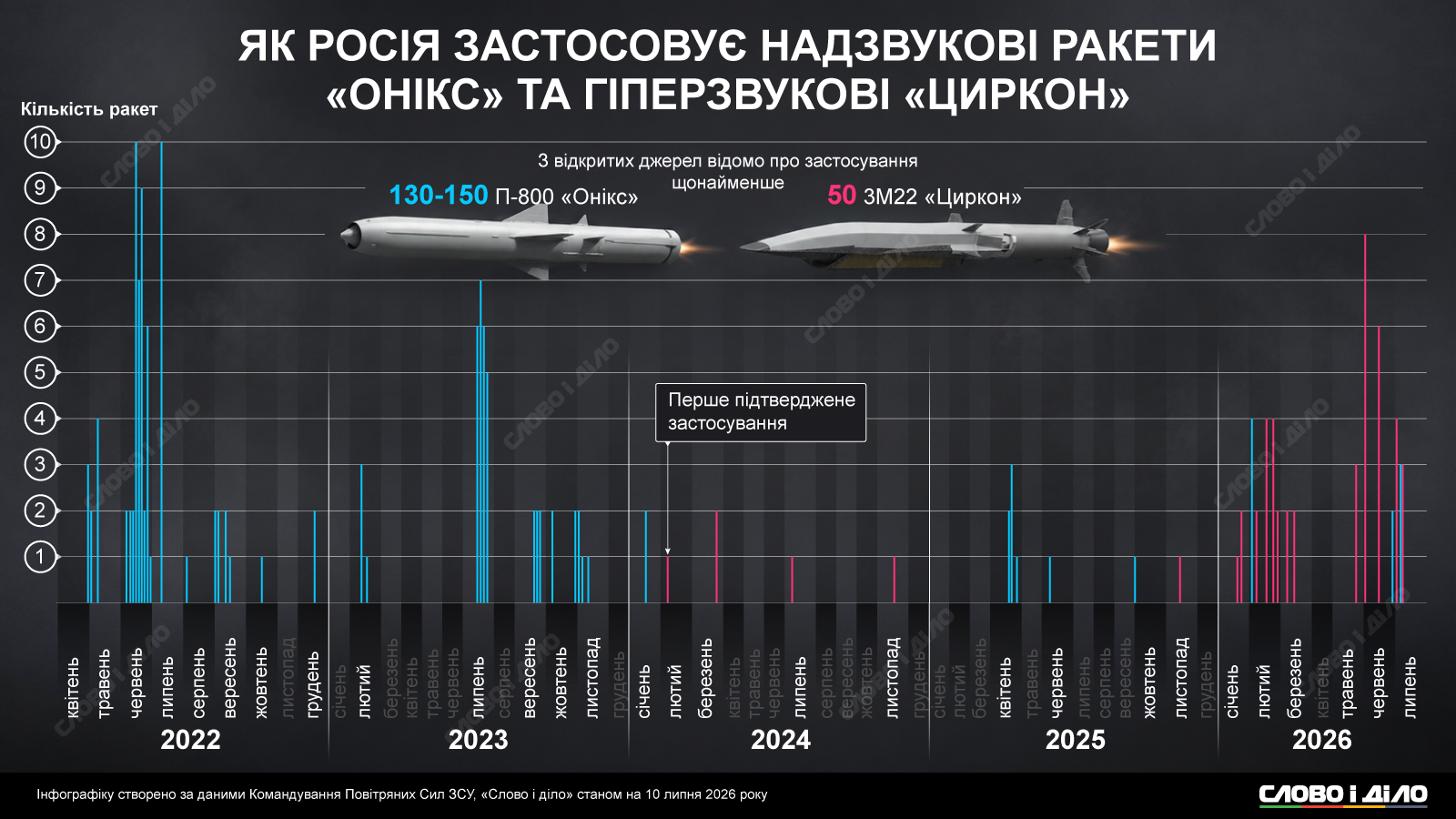 Россия с начала вторжения выпустила по Украине около 150 ракет «Оникс» и 50 «Цирконов»